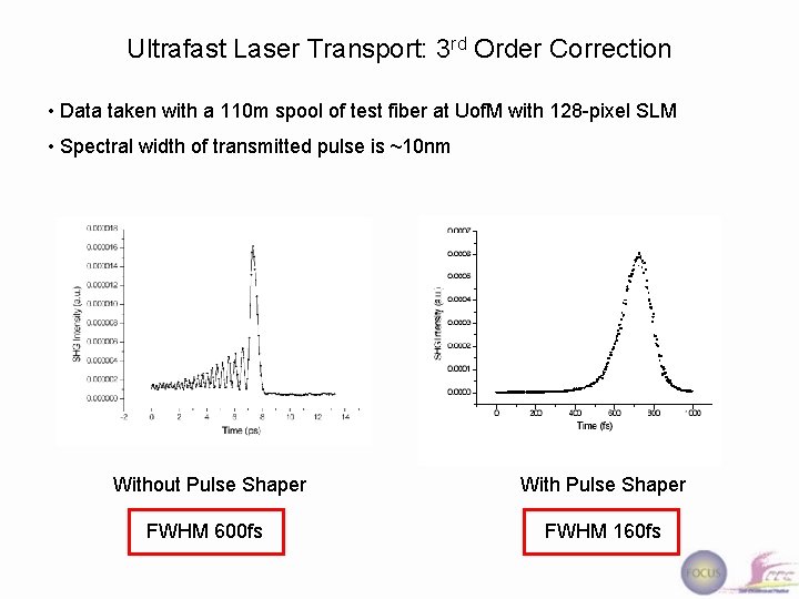 Ultrafast Laser Transport: 3 rd Order Correction • Data taken with a 110 m