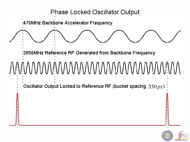 Phase Locked Oscillator Output 476 MHz Backbone Accelerator Frequency 2856 MHz Reference RF Generated