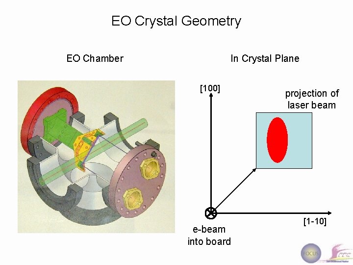 EO Crystal Geometry EO Chamber In Crystal Plane [100] e-beam into board projection of
