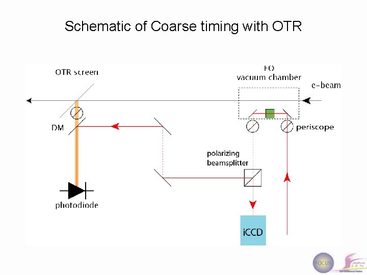 Schematic of Coarse timing with OTR 
