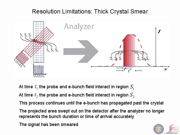 Resolution Limitations: Thick Crystal Smear At time the probe and e-bunch field interact in