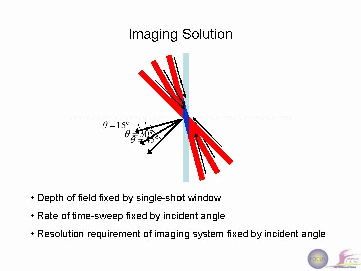 Imaging Solution • Depth of field fixed by single-shot window • Rate of time-sweep
