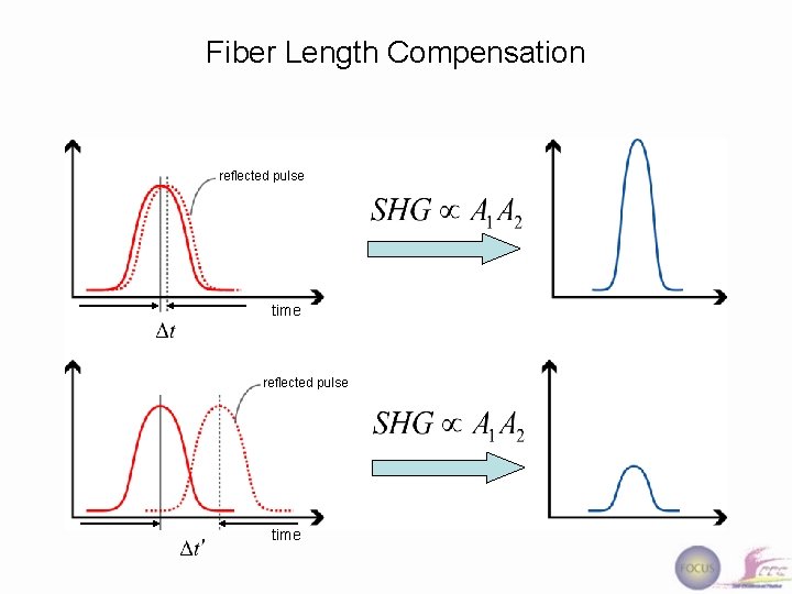Fiber Length Compensation reflected pulse time 