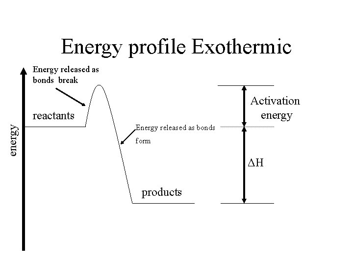 Energy profile Exothermic Energy released as bonds break Activation energy reactants Energy released as