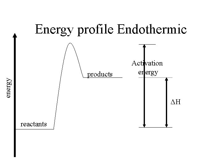 Energy profile Endothermic energy products Activation energy ΔH reactants 