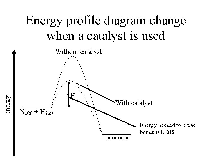 Energy profile diagram change when a catalyst is used energy Without catalyst ΔH With