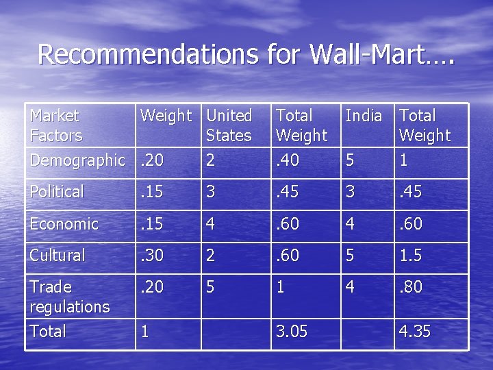 Recommendations for Wall-Mart…. Market Weight United Factors States Demographic. 20 2 Total Weight. 40