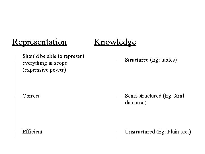 Representation Should be able to represent everything in scope (expressive power) Knowledge Structured (Eg:
