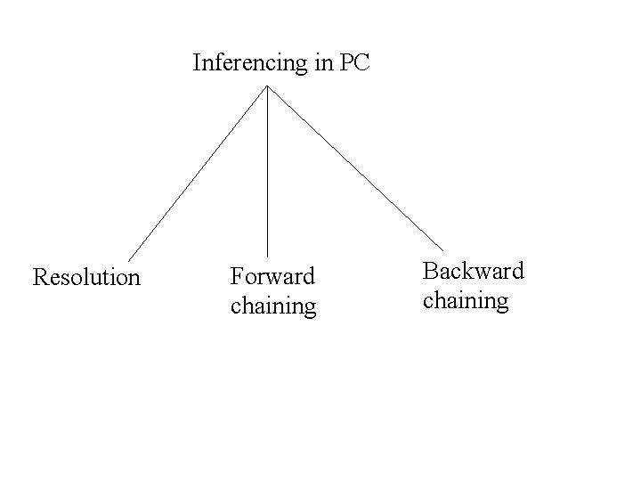 Inferencing in PC Resolution Forward chaining Backward chaining 