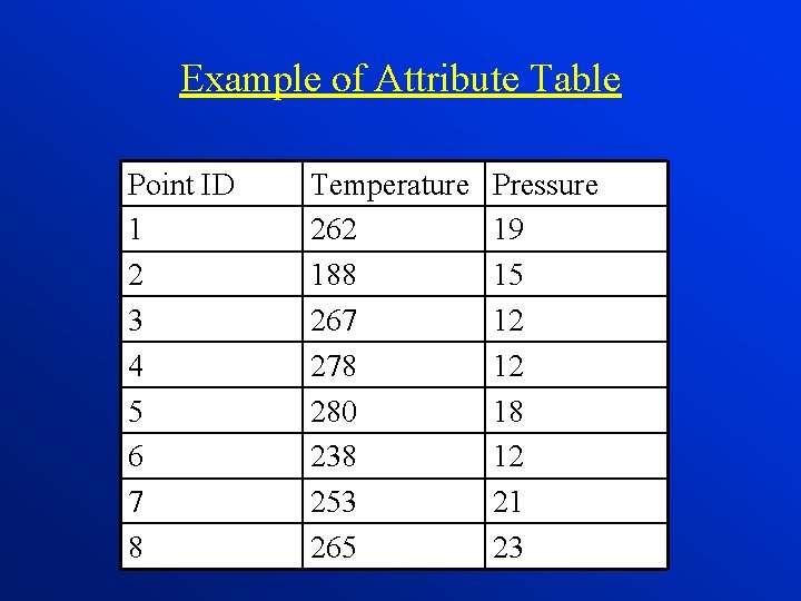 Example of Attribute Table Point ID 1 2 3 4 5 6 7 8