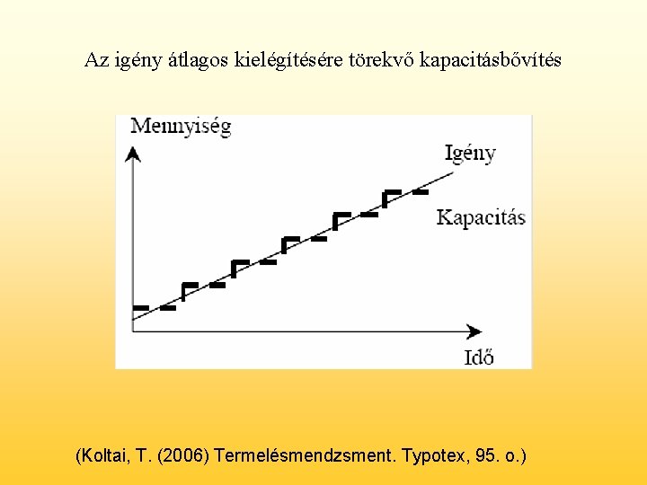 Az igény átlagos kielégítésére törekvő kapacitásbővítés (Koltai, T. (2006) Termelésmendzsment. Typotex, 95. o. )