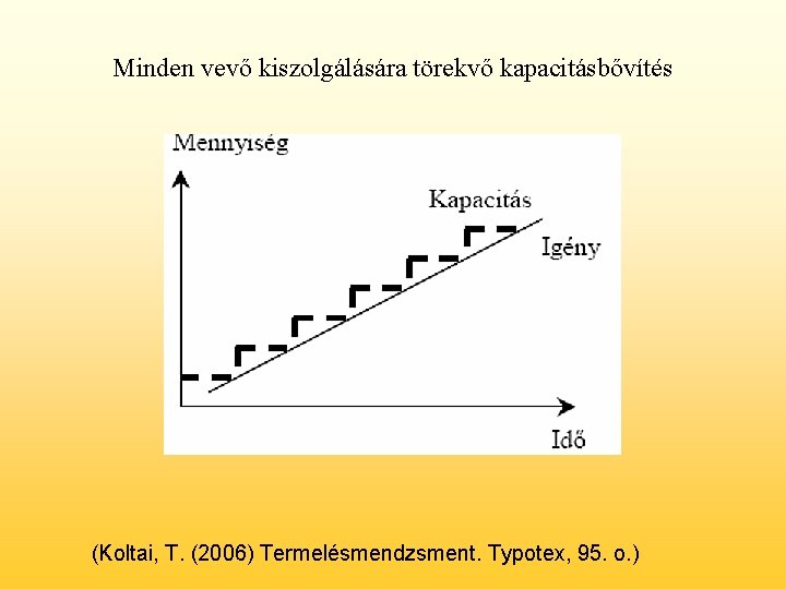 Minden vevő kiszolgálására törekvő kapacitásbővítés (Koltai, T. (2006) Termelésmendzsment. Typotex, 95. o. ) 