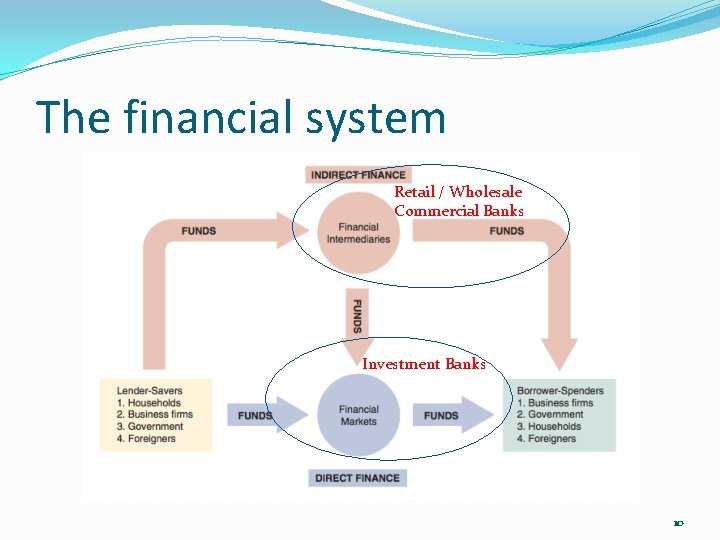 The financial system Retail / Wholesale Commercial Banks Investment Banks 10 