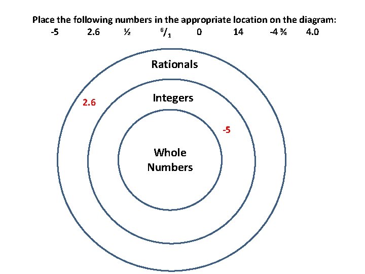 Place the following numbers in the appropriate location on the diagram: 6/ -5 2.