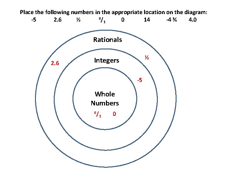 Place the following numbers in the appropriate location on the diagram: 6/ -5 2.