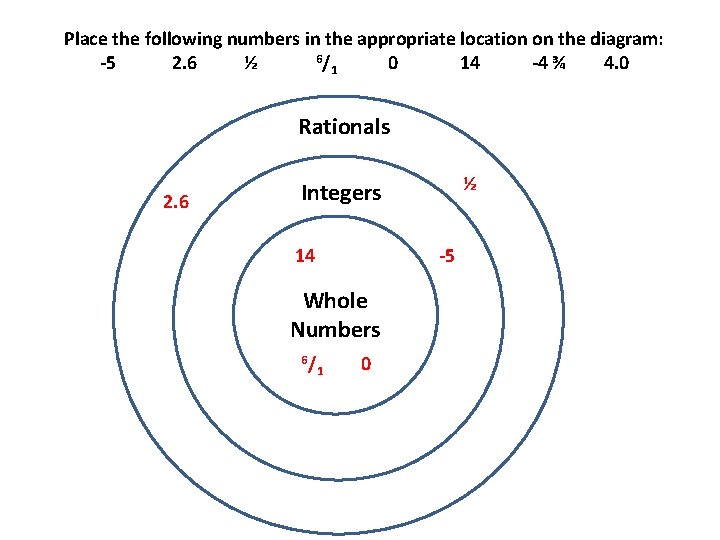 Place the following numbers in the appropriate location on the diagram: 6/ -5 2.