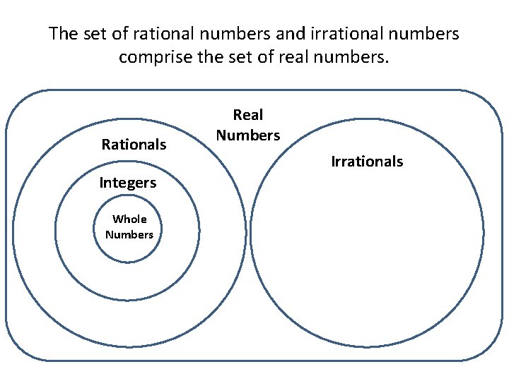 The set of rational numbers and irrational numbers comprise the set of real numbers.