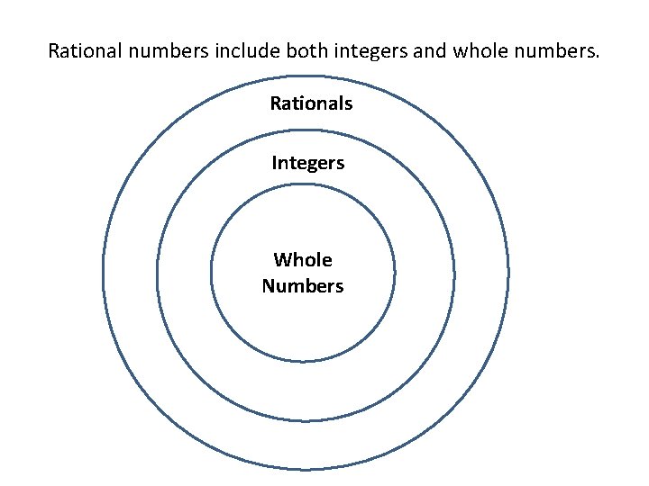 Rational numbers include both integers and whole numbers. Rationals Integers Whole Numbers 