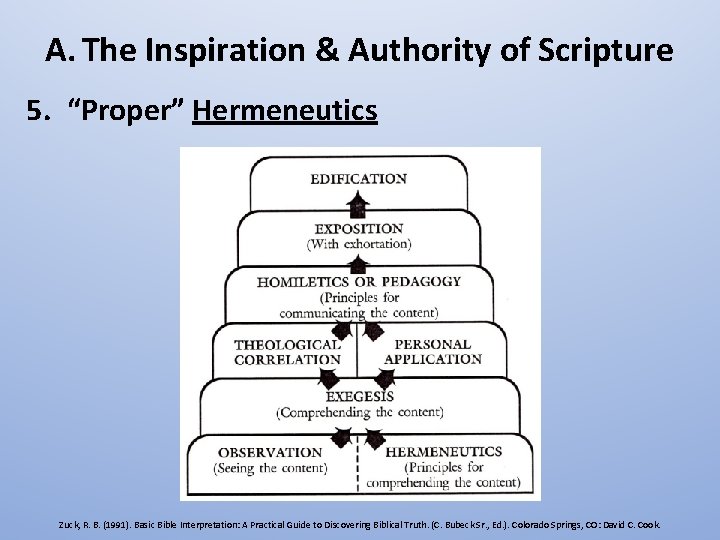 A. The Inspiration & Authority of Scripture 5. “Proper” Hermeneutics Zuck, R. B. (1991).