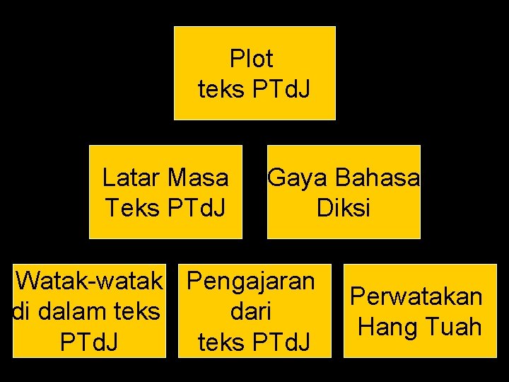 Plot $1, 000 teks PTd. J Latar Masa $50, 000 Teks PTd. J Gaya