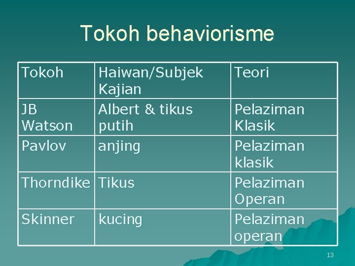 Tokoh behaviorisme Tokoh JB Watson Pavlov Haiwan/Subjek Kajian Albert & tikus putih anjing Thorndike