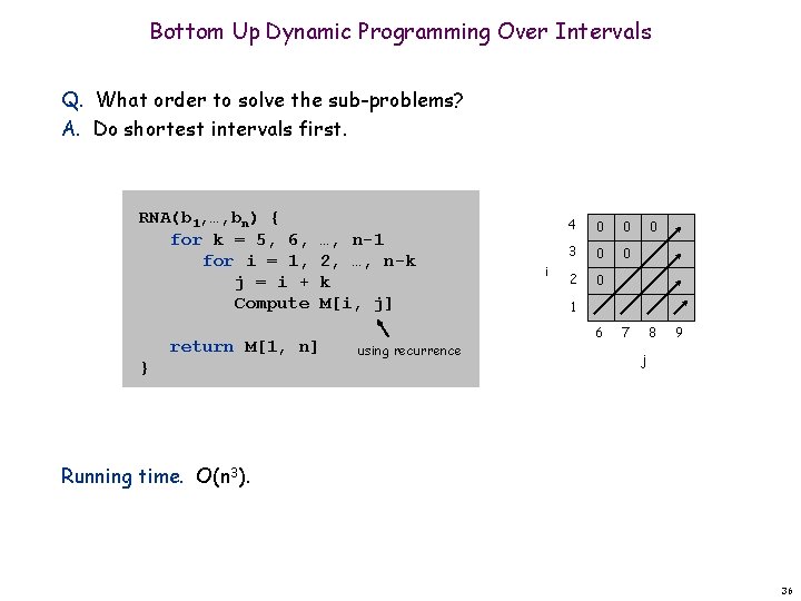 Bottom Up Dynamic Programming Over Intervals Q. What order to solve the sub-problems? A.