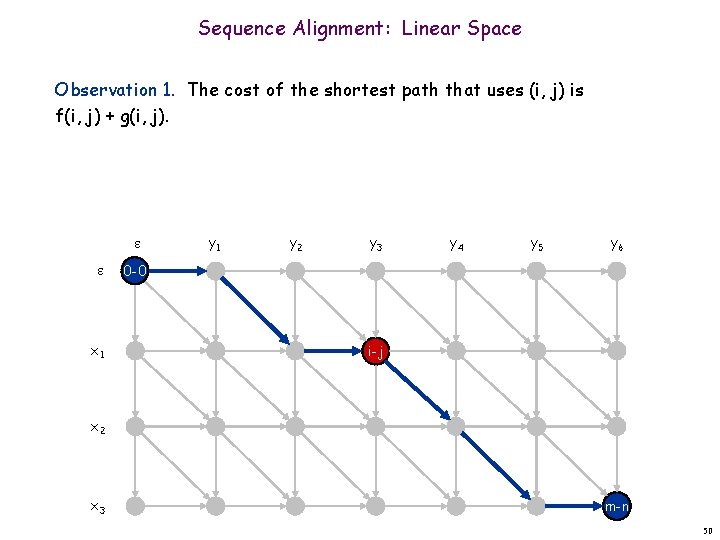 Sequence Alignment: Linear Space Observation 1. The cost of the shortest path that uses
