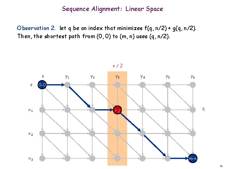 Sequence Alignment: Linear Space Observation 2. let q be an index that minimizes f(q,