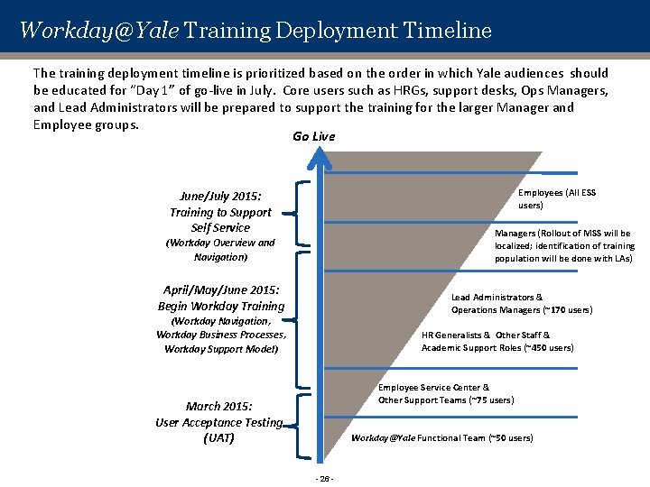 Workday@Yale Training Deployment Timeline The training deployment timeline is prioritized based on the order