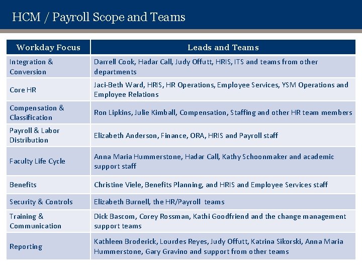 HCM / Payroll Scope and Teams Workday Focus Leads and Teams Integration & Conversion