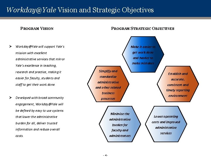 Workday@Yale Vision and Strategic Objectives PROGRAM VISION Ø PROGRAM STRATEGIC OBJECTIVES Workday@Yale will support