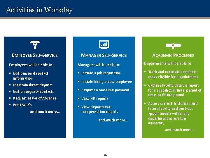 Activities in Workday EMPLOYEE SELF-SERVICE MANAGER SELF-SERVICE ACADEMIC PROCESSES Employees will be able to: