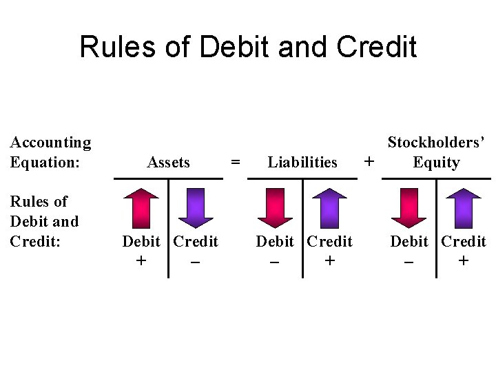 Rules of Debit and Credit Accounting Equation: Rules of Debit and Credit: Assets Debit