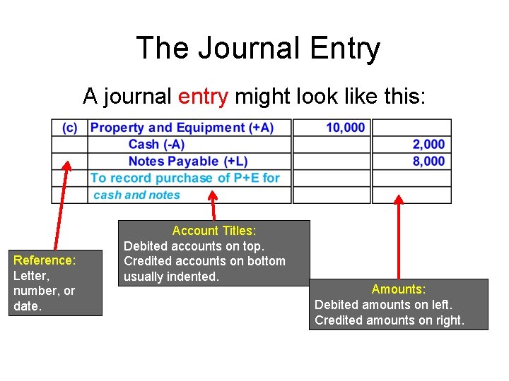 The Journal Entry A journal entry might look like this: Reference: Letter, number, or