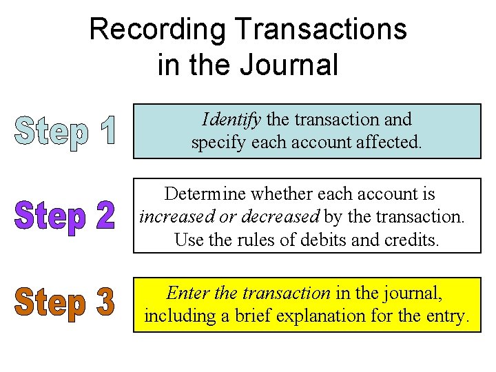 Recording Transactions in the Journal Identify the transaction and specify each account affected. Determine