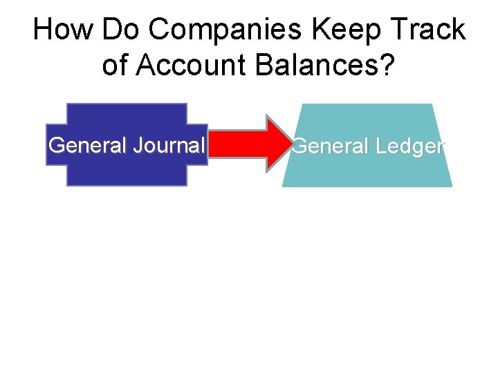 How Do Companies Keep Track of Account Balances? General Journal General Ledger 
