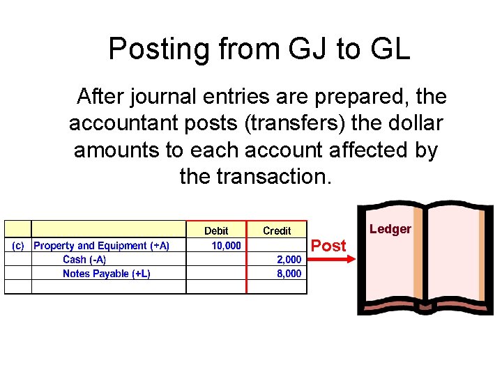 Posting from GJ to GL After journal entries are prepared, the accountant posts (transfers)
