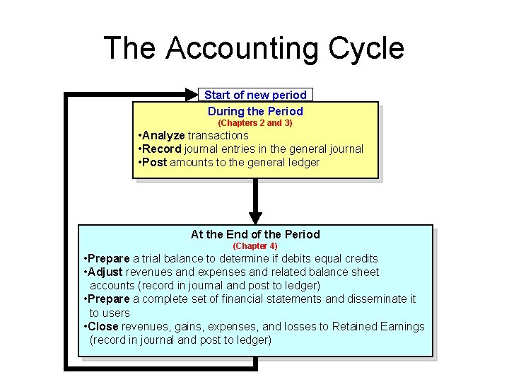 The Accounting Cycle Start of new period During the Period (Chapters 2 and 3)