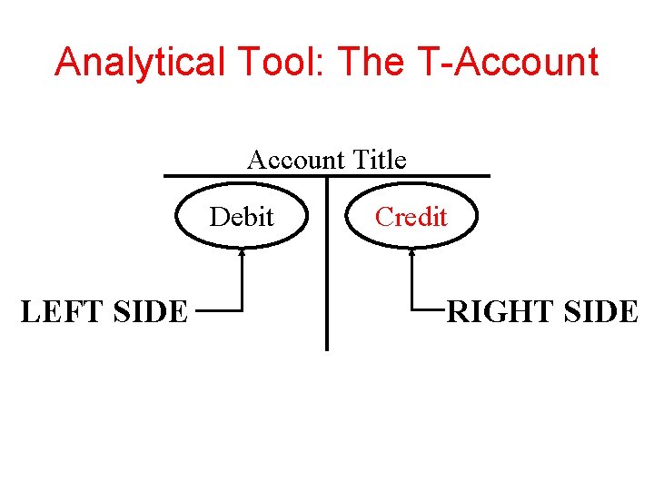 Analytical Tool: The T-Account Title Debit LEFT SIDE Credit RIGHT SIDE 