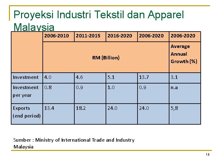Proyeksi Industri Tekstil dan Apparel Malaysia 2006 -2010 2011 -2015 2016 -2020 2006 -2020