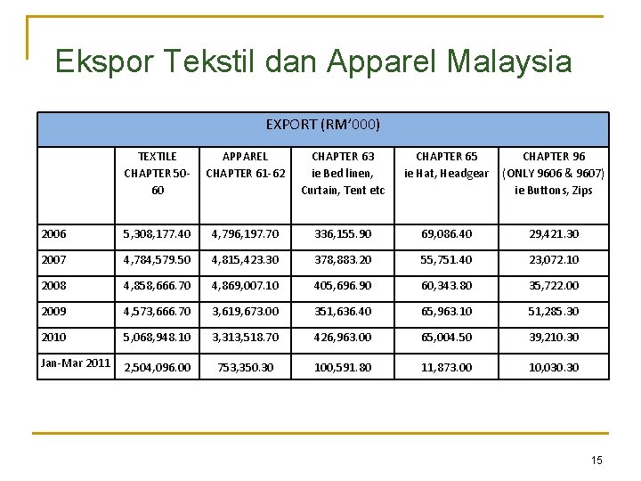 Ekspor Tekstil dan Apparel Malaysia EXPORT (RM’ 000) TEXTILE CHAPTER 5060 APPAREL CHAPTER 61