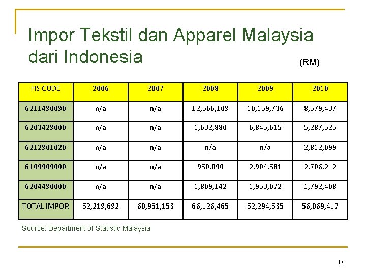 Impor Tekstil dan Apparel Malaysia dari Indonesia (RM) HS CODE 2006 2007 2008 2009
