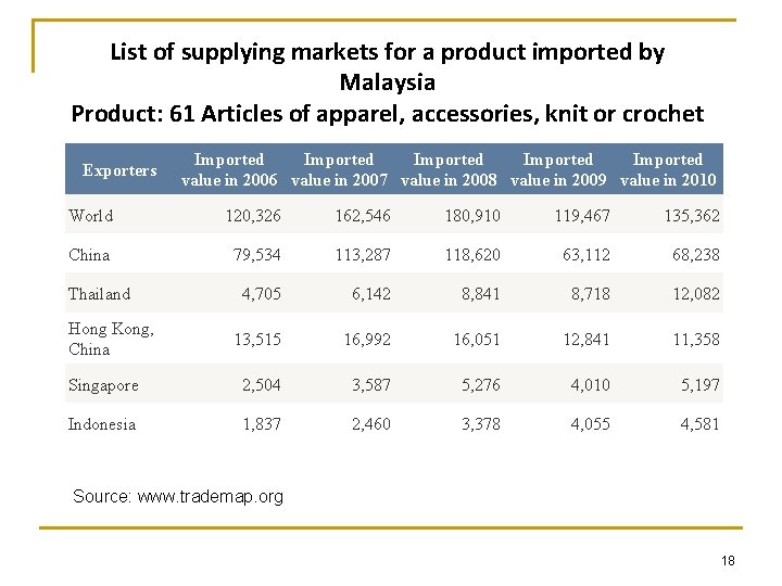 List of supplying markets for a product imported by Malaysia Product: 61 Articles of