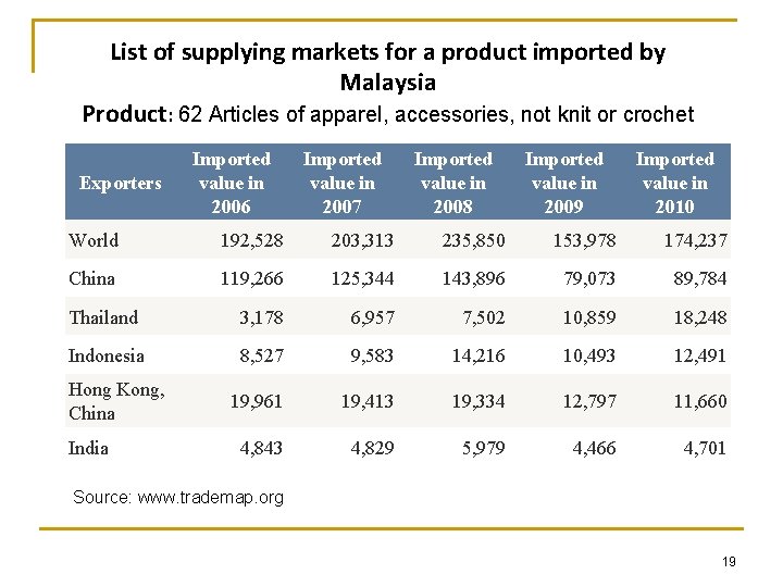 List of supplying markets for a product imported by Malaysia Product: 62 Articles of