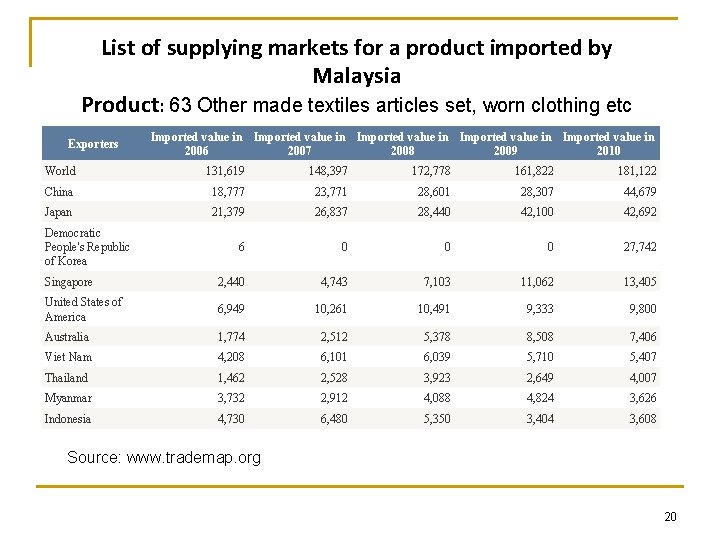 List of supplying markets for a product imported by Malaysia Product: 63 Other made