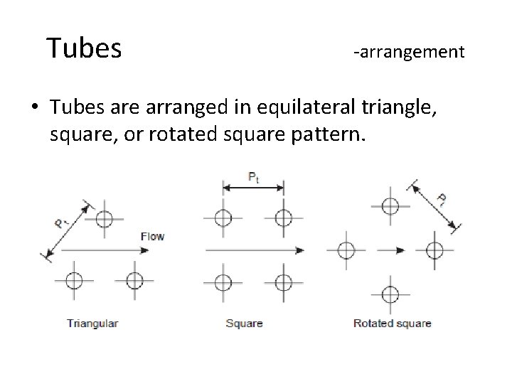 Tubes -arrangement • Tubes are arranged in equilateral triangle, square, or rotated square pattern.