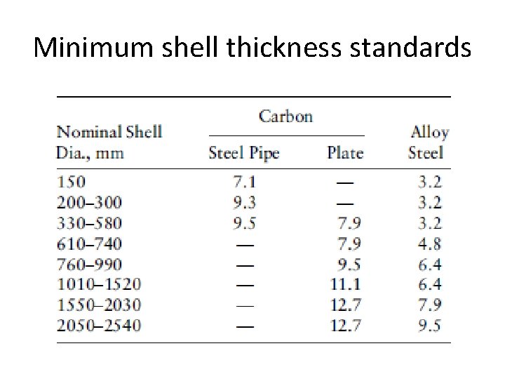 Minimum shell thickness standards 