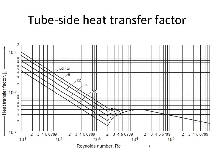 Tube-side heat transfer factor 