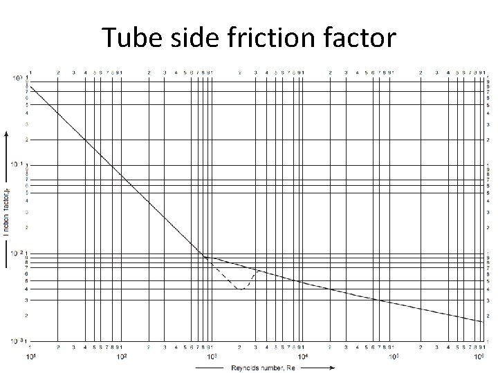 Tube side friction factor 