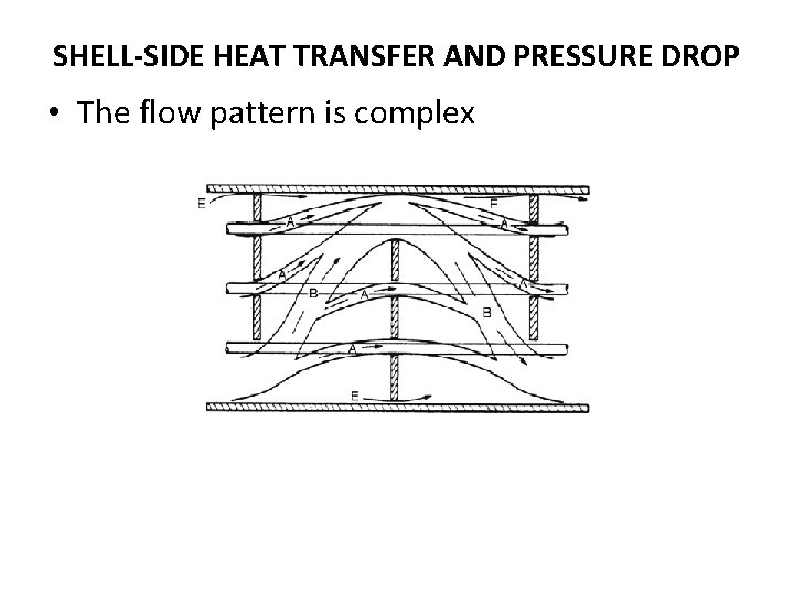 SHELL-SIDE HEAT TRANSFER AND PRESSURE DROP • The flow pattern is complex 